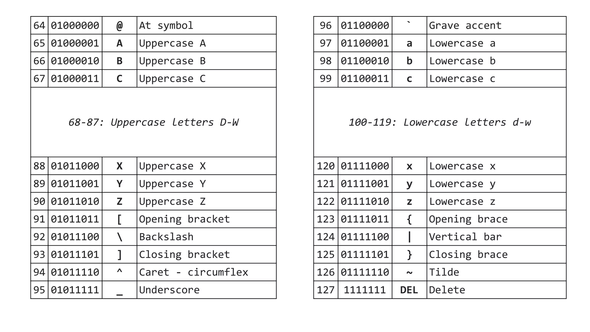 64 01000000 @ At symbol
65 01000001 A Uppercase A
66 01000010 B Uppercase B
67 01000011 C Uppercase C
68-87: Uppercase letters D-W
88 01011000 X Uppercase X
89 01011001 Y Uppercase Y
90 01011010 Z Uppercase Z
91 01011011 [ Opening bracket
92 01011100  Backslash
93 01011101 ] Closing bracket
94 01011110 ^ Caret - circumflex
95 01011111 _ Underscore
96 01100000 ` Grave accent
97 01100001 a Lowercase a
98 01100010 b Lowercase b
99 01100011 c Lowercase c
100-119: Lowercase letters d-w
120 01111000 x Lowercase x
121 01111001 y Lowercase y
122 01111010 z Lowercase z
123 01111011 { Opening brace
124 01111100 | Vertical bar
125 01111101 } Closing brace
126 01111110 ~ Tilde
127 1111111 DEL Delete
 