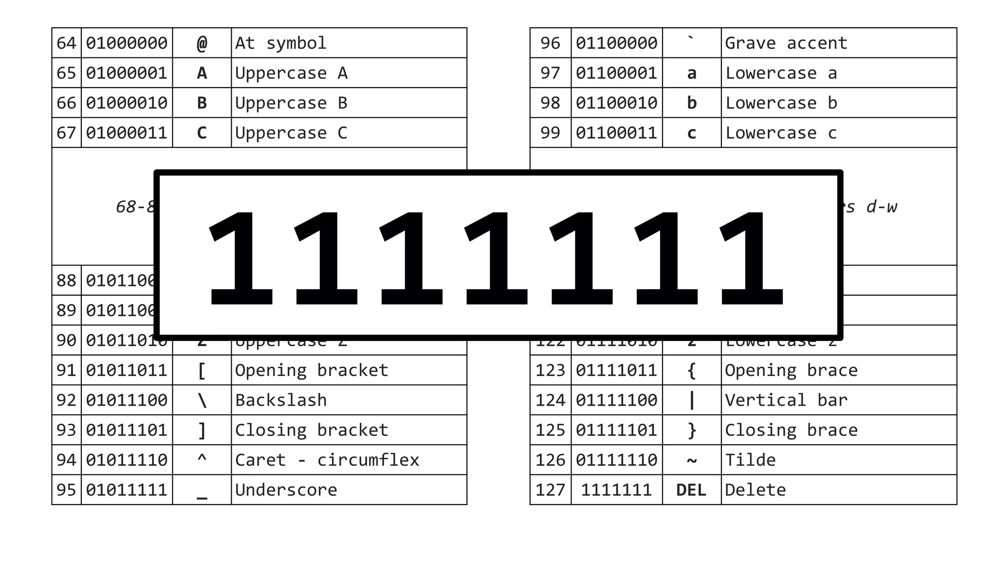 64 01000000 @ At symbol
65 01000001 A Uppercase A
66 01000010 B Uppercase B
67 01000011 C Uppercase C
68-87: Uppercase letters D-W
88 01011000 X Uppercase X
89 01011001 Y Uppercase Y
90 01011010 Z Uppercase Z
91 01011011 [ Opening bracket
92 01011100  Backslash
93 01011101 ] Closing bracket
94 01011110 ^ Caret - circumflex
95 01011111 _ Underscore
96 01100000 ` Grave accent
97 01100001 a Lowercase a
98 01100010 b Lowercase b
99 01100011 c Lowercase c
100-119: Lowercase letters d-w
120 01111000 x Lowercase x
121 01111001 y Lowercase y
122 01111010 z Lowercase z
123 01111011 { Opening brace
124 01111100 | Vertical bar
125 01111101 } Closing brace
126 01111110 ~ Tilde
127 1111111 DEL Delete
1111111
 