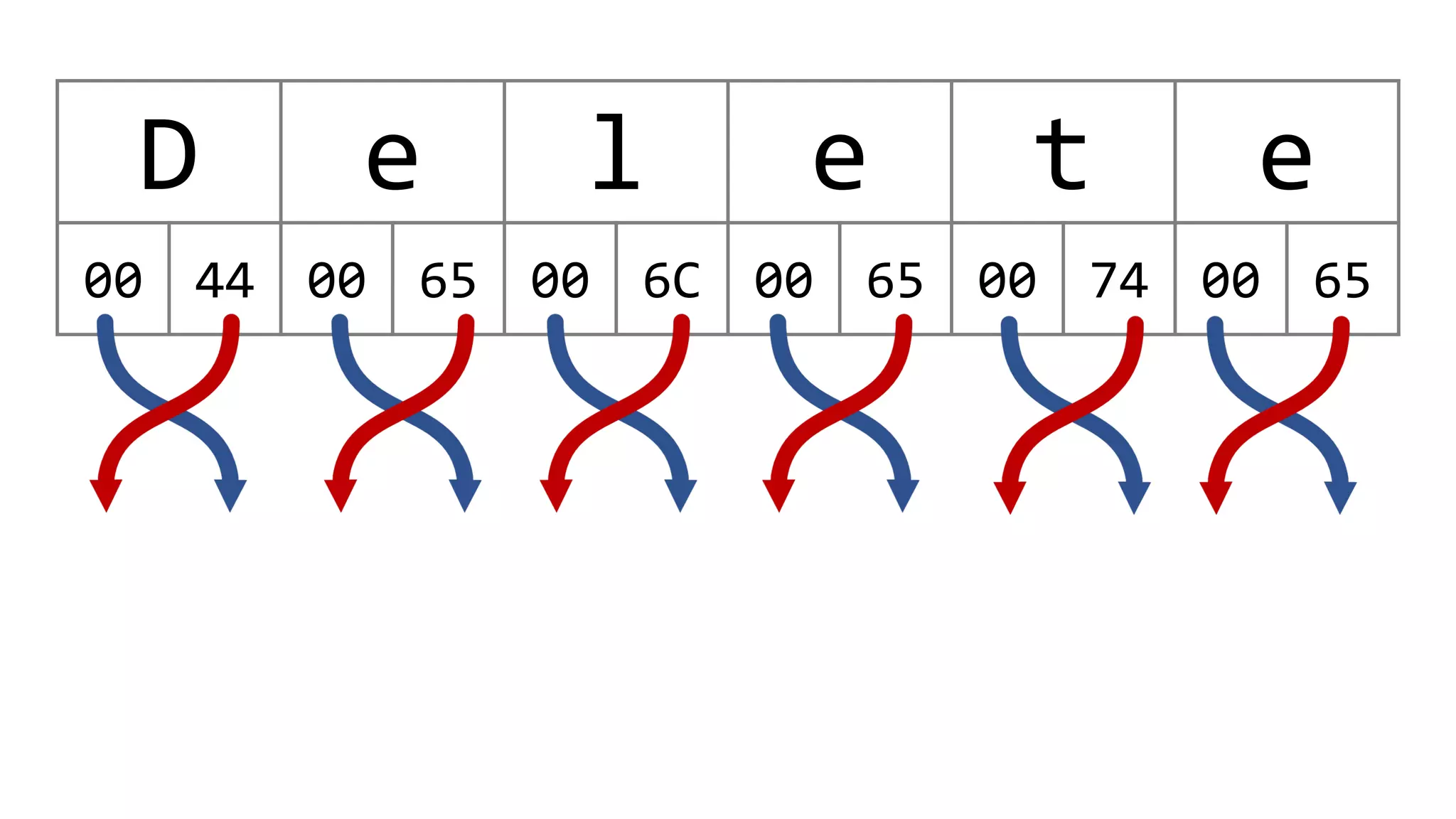 D e l e t e
00 44 00 65 00 6C 00 65 00 74 00 65
 