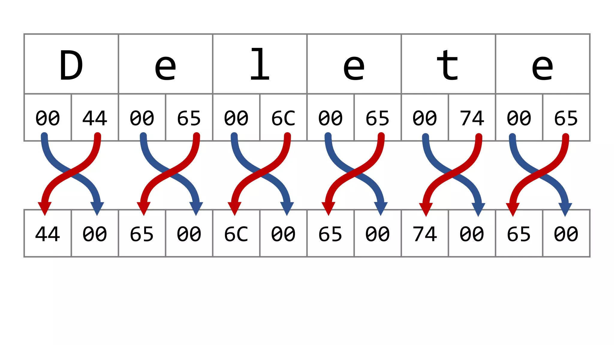 D e l e t e
00 44 00 65 00 6C 00 65 00 74 00 65
44 00 65 00 6C 00 65 00 74 00 65 00
 