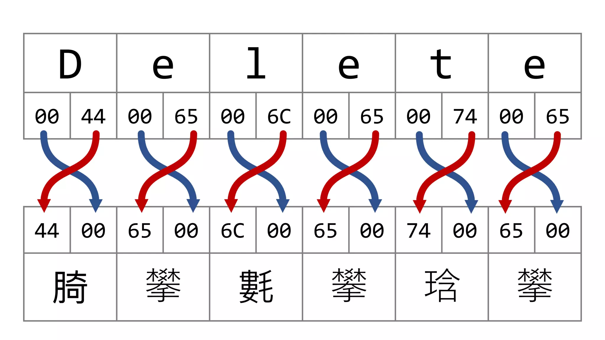 D e l e t e
00 44 00 65 00 6C 00 65 00 74 00 65
44 00 65 00 6C 00 65 00 74 00 65 00
䐀 攀 氀 攀 琀 攀
 