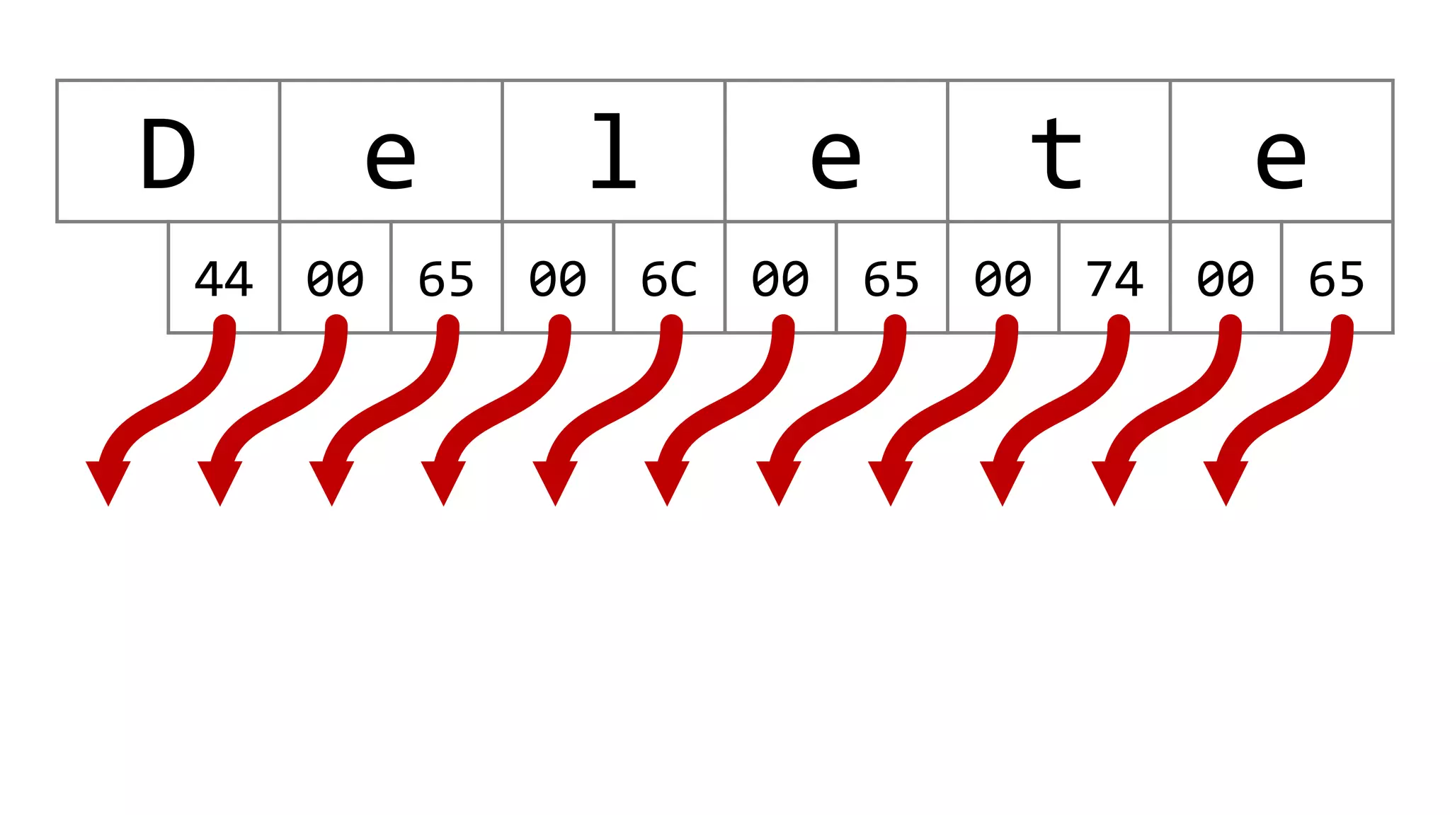 D e l e t e
00 44 00 65 00 6C 00 65 00 74 00 65
 