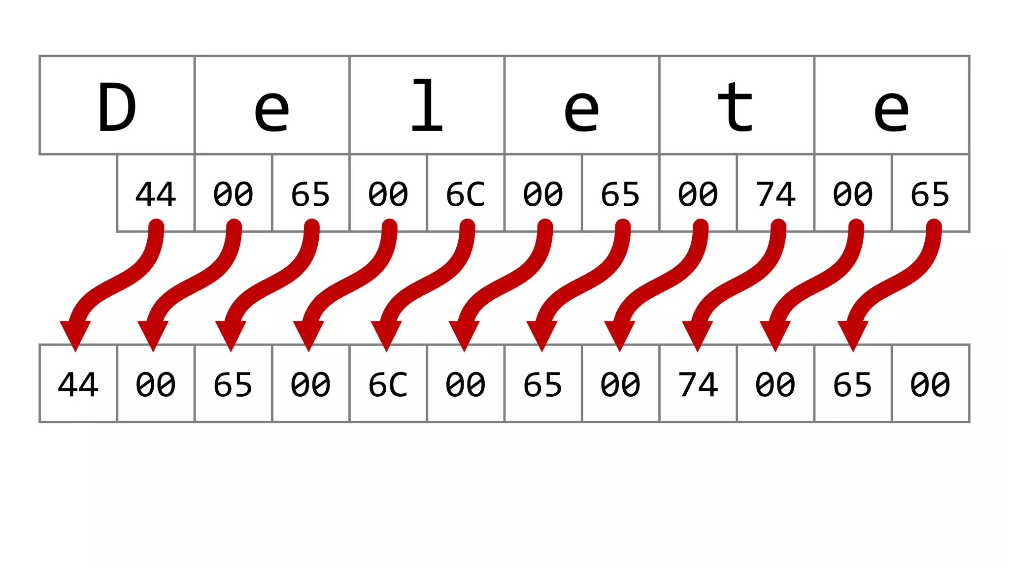 D e l e t e
00 44 00 65 00 6C 00 65 00 74 00 65
44 00 65 00 6C 00 65 00 74 00 65 00
 