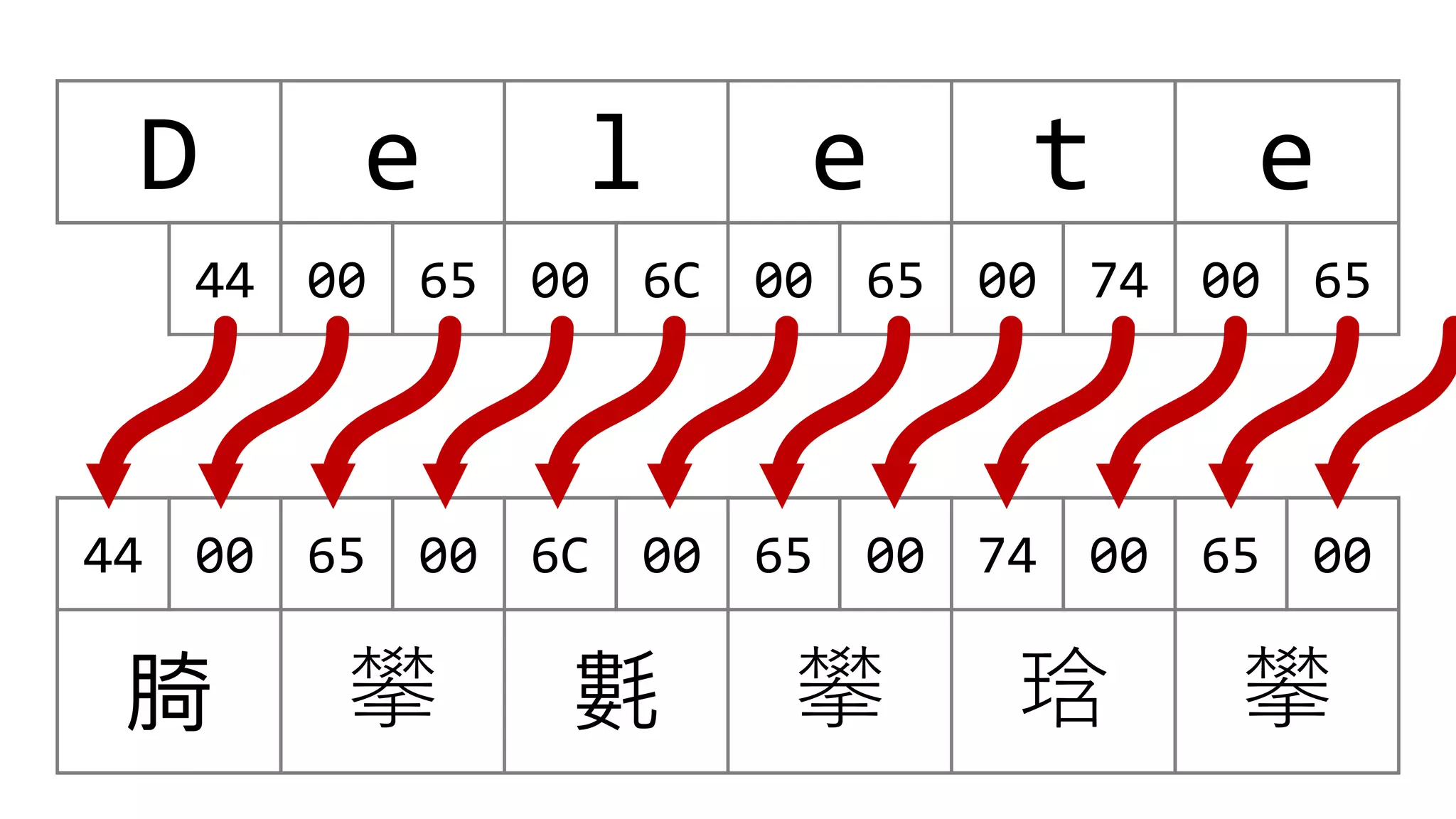 D e l e t e
44 00 65 00 6C 00 65 00 74 00 65
44 00 65 00 6C 00 65 00 74 00 65 00
䐀 攀 氀 攀 琀 攀
 