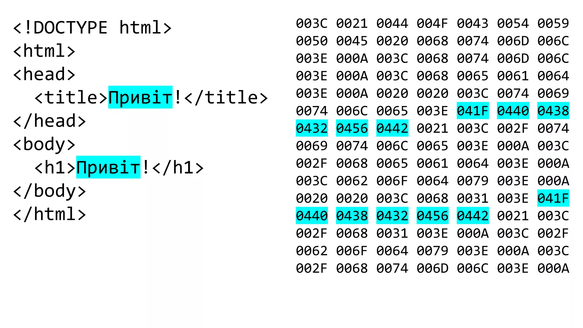 <!DOCTYPE html>
<html>
<head>
<title>Привіт!</title>
</head>
<body>
<h1>Привіт!</h1>
</body>
</html>
003C 0021 0044 004F 0043 0054 0059
0050 0045 0020 0068 0074 006D 006C
003E 000A 003C 0068 0074 006D 006C
003E 000A 003C 0068 0065 0061 0064
003E 000A 0020 0020 003C 0074 0069
0074 006C 0065 003E 041F 0440 0438
0432 0456 0442 0021 003C 002F 0074
0069 0074 006C 0065 003E 000A 003C
002F 0068 0065 0061 0064 003E 000A
003C 0062 006F 0064 0079 003E 000A
0020 0020 003C 0068 0031 003E 041F
0440 0438 0432 0456 0442 0021 003C
002F 0068 0031 003E 000A 003C 002F
0062 006F 0064 0079 003E 000A 003C
002F 0068 0074 006D 006C 003E 000A
 