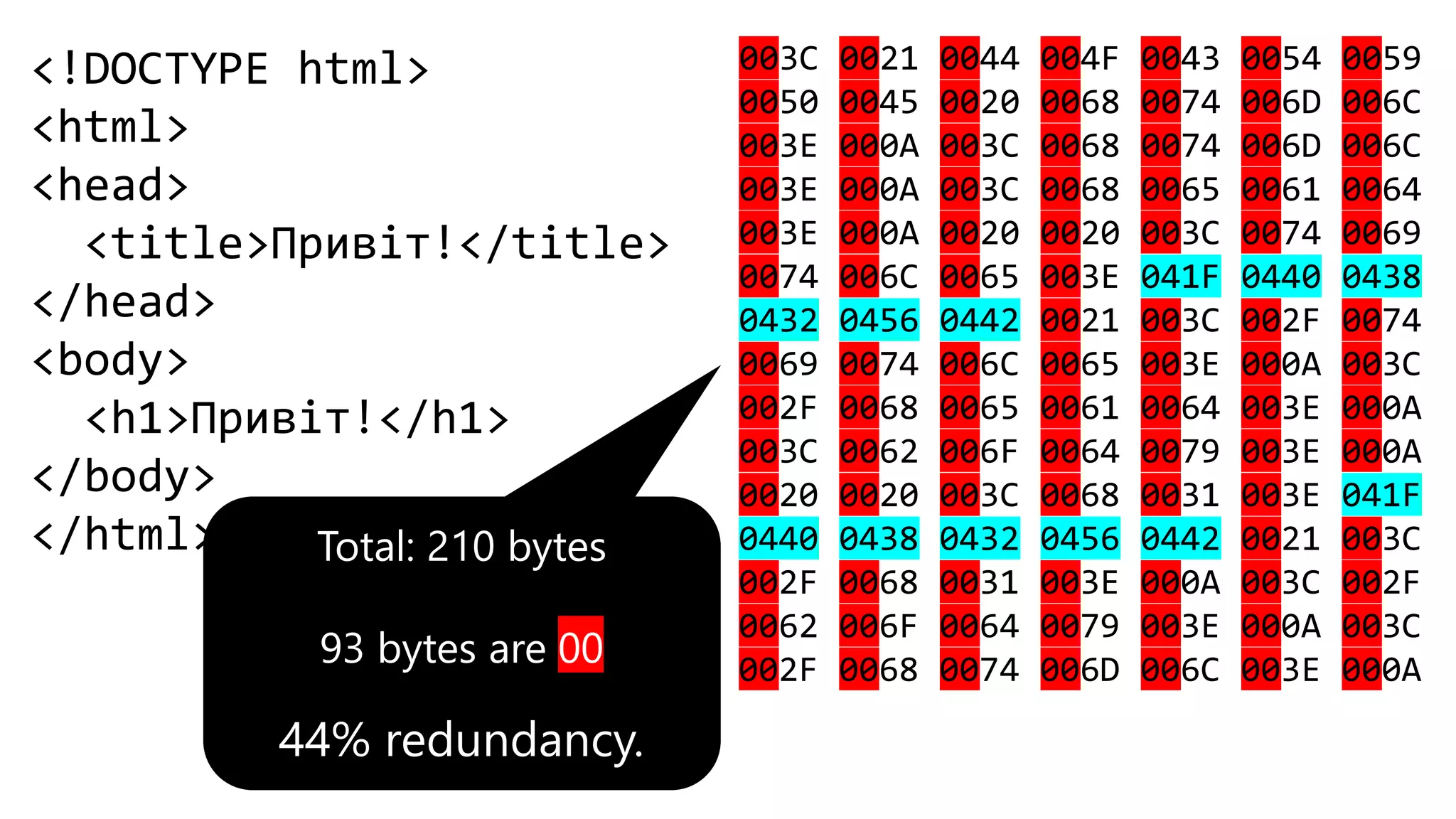 <!DOCTYPE html>
<html>
<head>
<title>Привіт!</title>
</head>
<body>
<h1>Привіт!</h1>
</body>
</html>
003C 0021 0044 004F 0043 0054 0059
0050 0045 0020 0068 0074 006D 006C
003E 000A 003C 0068 0074 006D 006C
003E 000A 003C 0068 0065 0061 0064
003E 000A 0020 0020 003C 0074 0069
0074 006C 0065 003E 041F 0440 0438
0432 0456 0442 0021 003C 002F 0074
0069 0074 006C 0065 003E 000A 003C
002F 0068 0065 0061 0064 003E 000A
003C 0062 006F 0064 0079 003E 000A
0020 0020 003C 0068 0031 003E 041F
0440 0438 0432 0456 0442 0021 003C
002F 0068 0031 003E 000A 003C 002F
0062 006F 0064 0079 003E 000A 003C
002F 0068 0074 006D 006C 003E 000A
Total: 210 bytes
93 bytes are 00
44% redundancy.
 