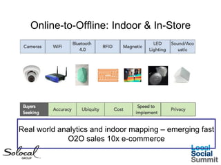Online-to-Offline: Indoor & In-Store

Real world analytics and indoor mapping – emerging fast
O2O sales 10x e-commerce

 