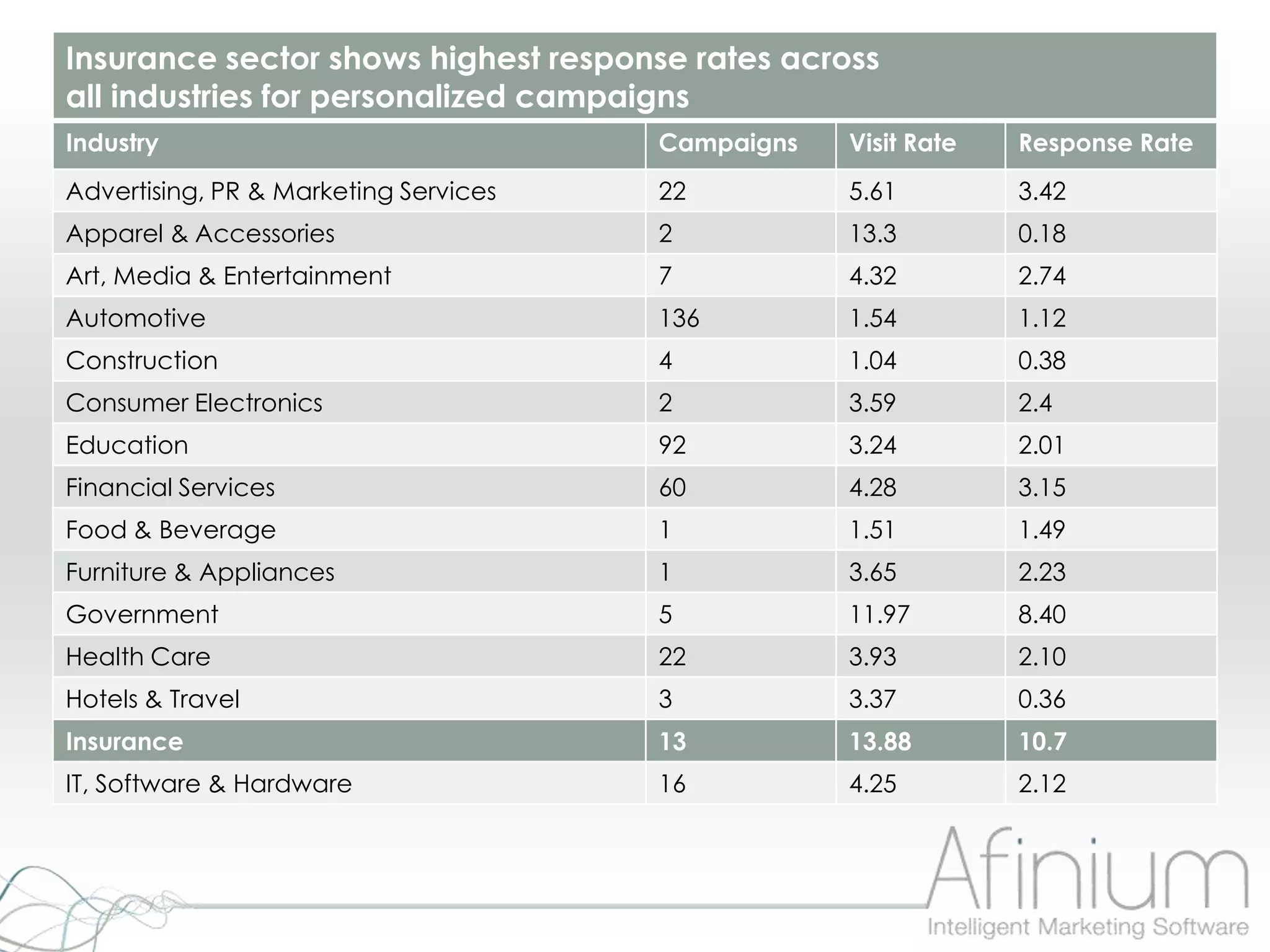 Insurance sector shows highest response rates across
all industries for personalized campaigns
Industry                               Campaigns   Visit Rate   Response Rate
Advertising, PR & Marketing Services   22          5.61         3.42
Apparel & Accessories                  2           13.3         0.18
Art, Media & Entertainment             7           4.32         2.74
Automotive                             136         1.54         1.12
Construction                           4           1.04         0.38
Consumer Electronics                   2           3.59         2.4
Education                              92          3.24         2.01
Financial Services                     60          4.28         3.15
Food & Beverage                        1           1.51         1.49
Furniture & Appliances                 1           3.65         2.23
Government                             5           11.97        8.40
Health Care                            22          3.93         2.10
Hotels & Travel                        3           3.37         0.36
Insurance                              13          13.88        10.7
IT, Software & Hardware                16          4.25         2.12
 