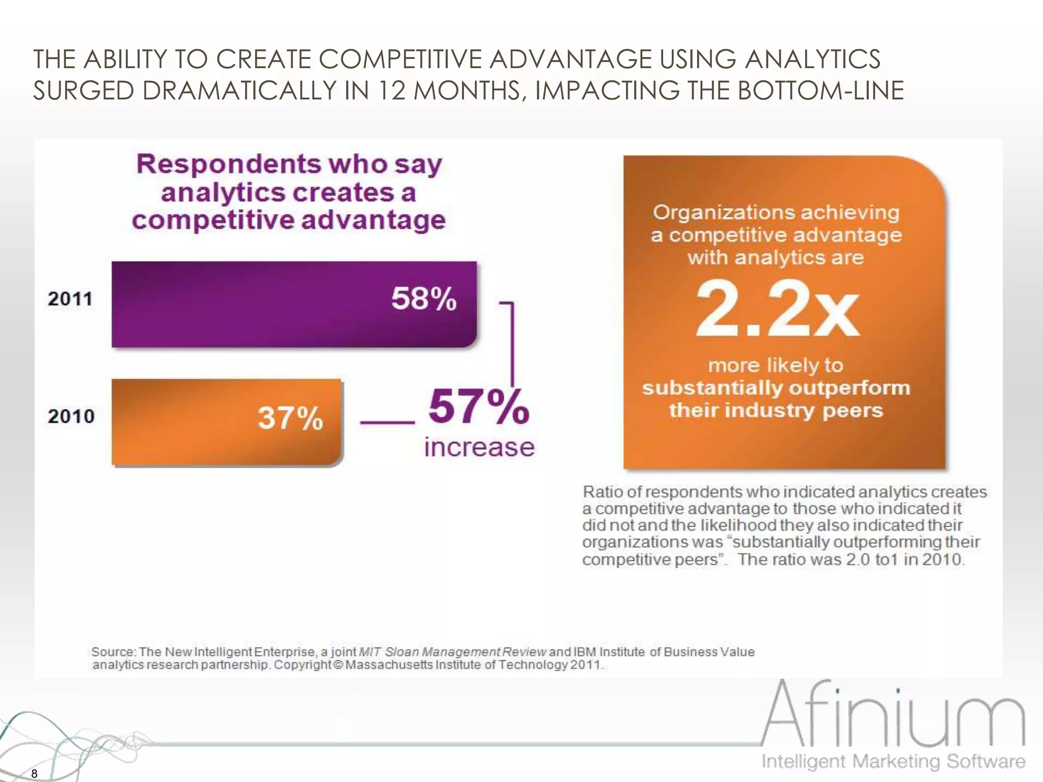 THE ABILITY TO CREATE COMPETITIVE ADVANTAGE USING ANALYTICS
SURGED DRAMATICALLY IN 12 MONTHS, IMPACTING THE BOTTOM-LINE




8
 
