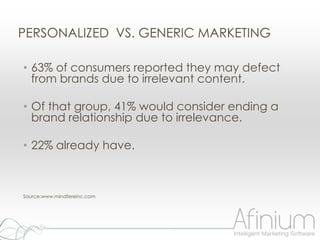 PERSONALIZED VS. GENERIC MARKETING

• 63% of consumers reported they may defect
  from brands due to irrelevant content.

• Of that group, 41% would consider ending a
  brand relationship due to irrelevance.

• 22% already have.



Source:www.mindfereinc.com
 