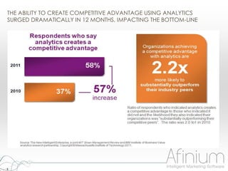 THE ABILITY TO CREATE COMPETITIVE ADVANTAGE USING ANALYTICS
SURGED DRAMATICALLY IN 12 MONTHS, IMPACTING THE BOTTOM-LINE




8
 