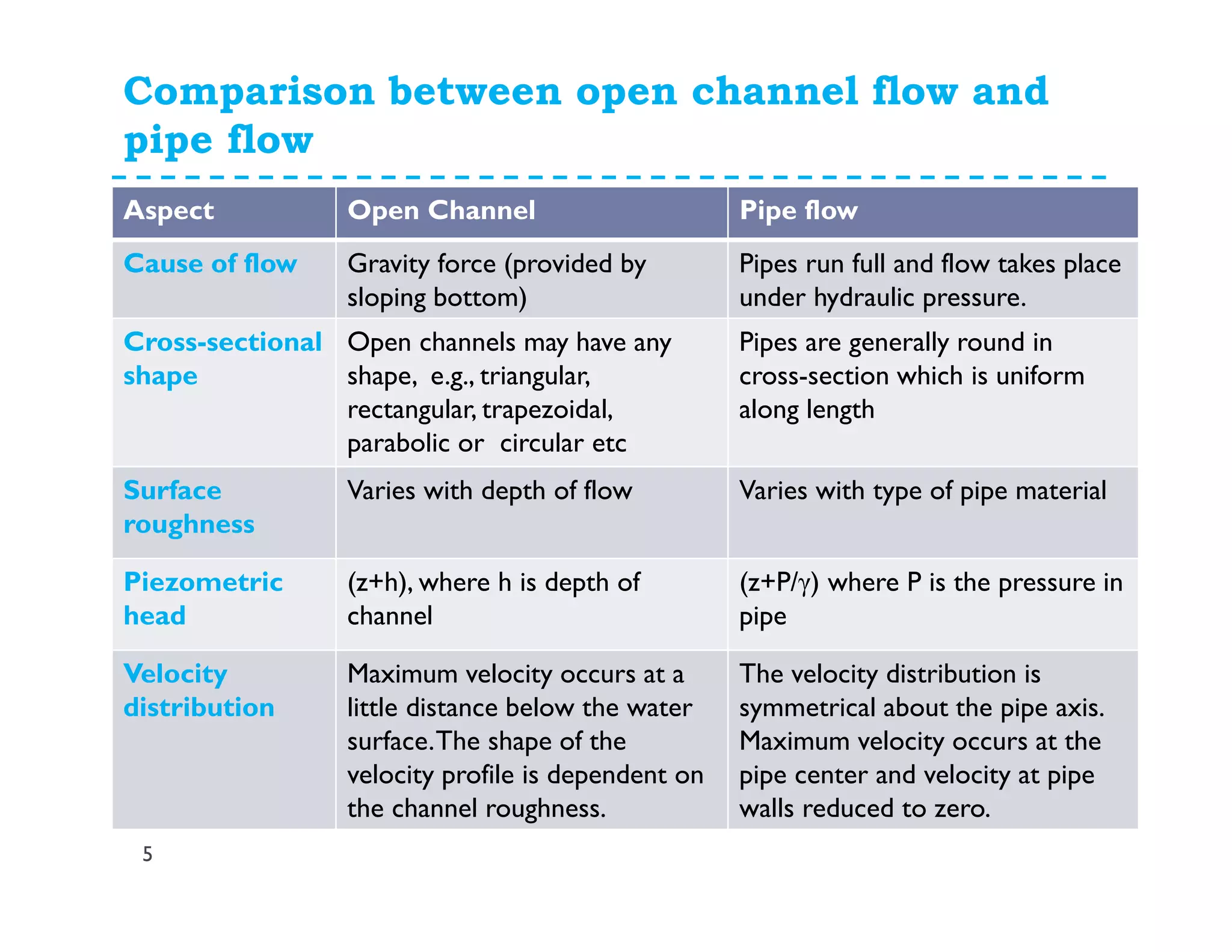 Comparison between open channel flow and
pipe flow
5
Aspect Open Channel Pipe flow
Cause of flow Gravity force (provided by
sloping bottom)
Pipes run full and flow takes place
under hydraulic pressure.
Cross-sectional
shape
Open channels may have any
shape, e.g., triangular,
rectangular, trapezoidal,
parabolic or circular etc
Pipes are generally round in
cross-section which is uniform
along length
Surface
roughness
Varies with depth of flow Varies with type of pipe material
Piezometric
head
(z+h), where h is depth of
channel
(z+P/γ) where P is the pressure in
pipe
Velocity
distribution
Maximum velocity occurs at a
little distance below the water
surface.The shape of the
velocity profile is dependent on
the channel roughness.
The velocity distribution is
symmetrical about the pipe axis.
Maximum velocity occurs at the
pipe center and velocity at pipe
walls reduced to zero.
 