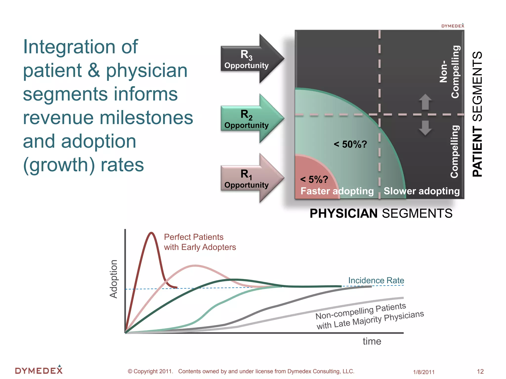 Integration of




                                                                                                                                Compelling
                                                             R3




                                                                                                                                                  PATIENT SEGMENTS
                                                                                                                                  Non-
                                                       Opportunity
patient & physician
segments informs
                                                             R2
revenue milestones                                     Opportunity




                                                                                                                                     Compelling
and adoption                                                                                   < 50%?

(growth) rates                                            R1
                                                       Opportunity
                                                                                   < 5%?
                                                                                   Faster adopting Slower adopting

                                                                                      PHYSICIAN SEGMENTS
                                 Perfect Patients
                                 with Early Adopters
         Adoption




                                                                                                    Incidence Rate




                                                                                                          time

                    © Copyright 2011. Contents owned by and under license from Dymedex Consulting, LLC.              1/8/2011                          12
 
