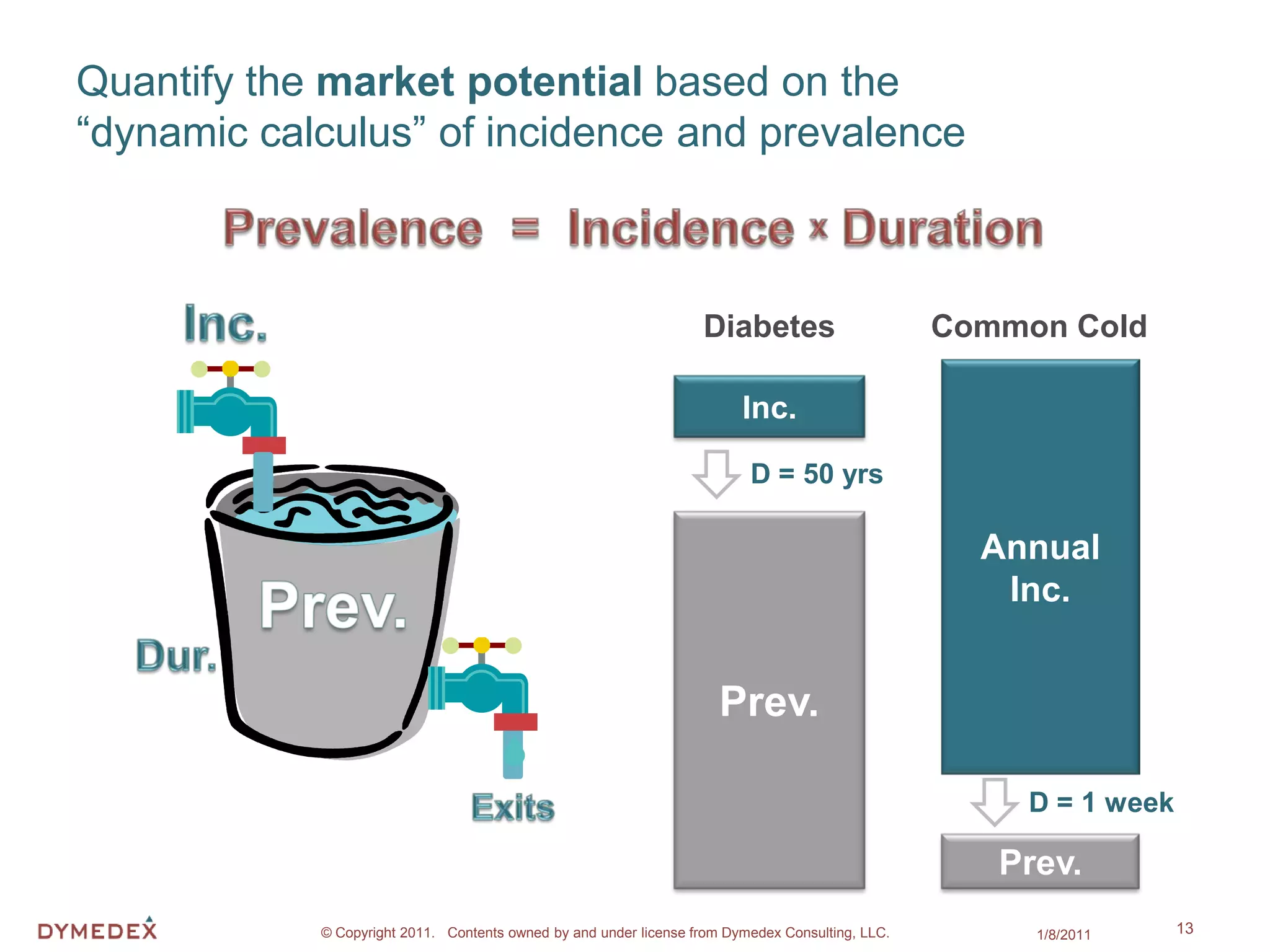 Quantify the market potential based on the
“dynamic calculus” of incidence and prevalence



                                                                   Diabetes                       Common Cold

                                                                         Inc.

                                                                          D = 50 yrs

                                                                                                    Annual
                                                                                                     Inc.


                                                                      Prev.

                                                                                                      D = 1 week

                                                                                                     Prev.
            © Copyright 2011. Contents owned by and under license from Dymedex Consulting, LLC.        1/8/2011    13
 