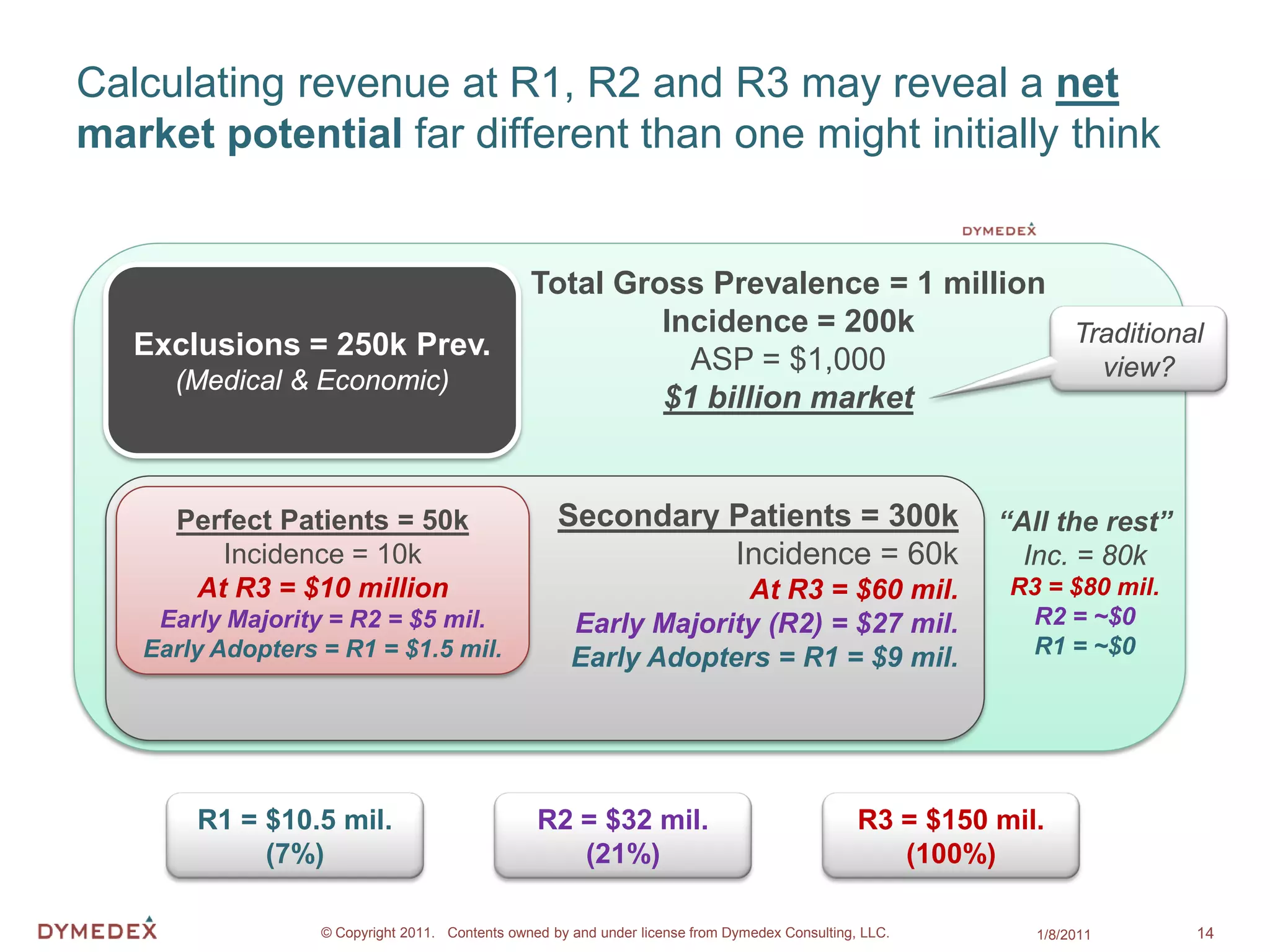 Calculating revenue at R1, R2 and R3 may reveal a net
market potential far different than one might initially think


                                                Total Gross Prevalence = 1 million
                                                         Incidence = 200k          Traditional
   Exclusions = 250k Prev.                                 ASP = $1,000
     (Medical & Economic)                                                            view?
                                                         $1 billion market


     Perfect Patients = 50k                         Secondary Patients = 300k                             “All the rest”
        Incidence = 10k                                       Incidence = 60k                               Inc. = 80k
      At R3 = $10 million                                          At R3 = $60 mil.                        R3 = $80 mil.
    Early Majority = R2 = $5 mil.                     Early Majority (R2) = $27 mil.                        R2 = ~$0
   Early Adopters = R1 = $1.5 mil.                    Early Adopters = R1 = $9 mil.                         R1 = ~$0




       R1 = $10.5 mil.                           R2 = $32 mil.                                  R3 = $150 mil.
            (7%)                                    (21%)                                          (100%)

                  © Copyright 2011. Contents owned by and under license from Dymedex Consulting, LLC.        1/8/2011      14
 