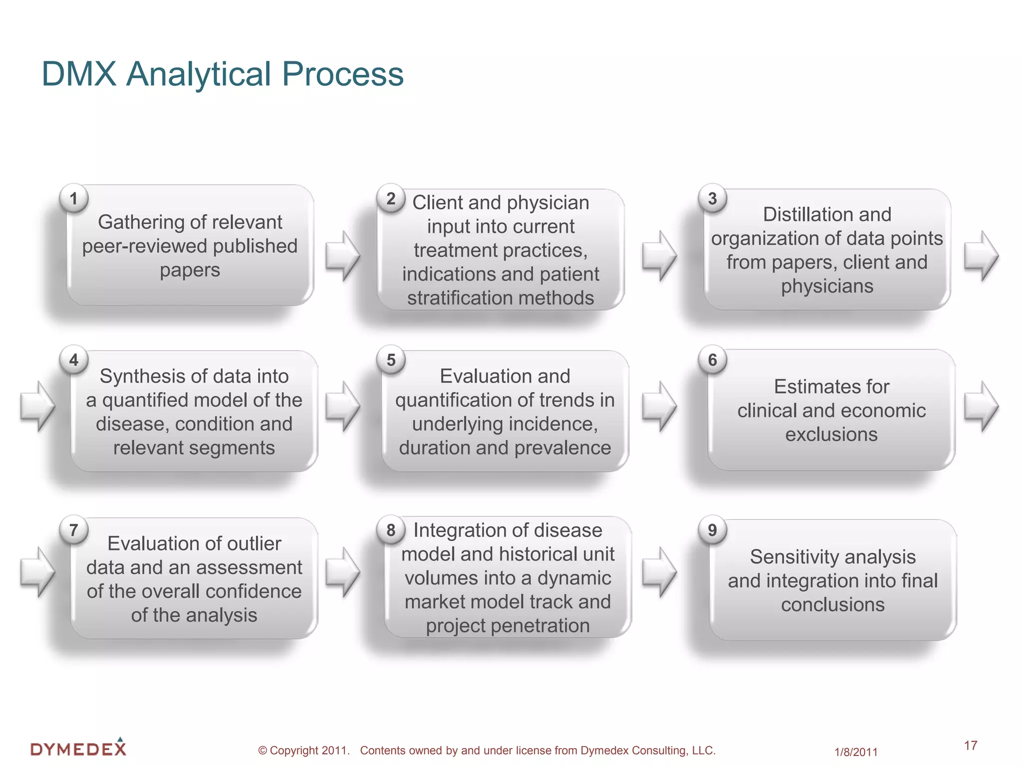 DMX Analytical Process


 1                                             2 Client and physician                                    3
      Gathering of relevant                                                                                     Distillation and
                                                       input into current
     peer-reviewed published                                                                              organization of data points
                                                     treatment practices,
              papers                                                                                        from papers, client and
                                                   indications and patient
                                                                                                                  physicians
                                                    stratification methods


 4                                             5                                                         6
      Synthesis of data into                         Evaluation and
                                                                                                                    Estimates for
     a quantified model of the                  quantification of trends in
                                                                                                               clinical and economic
      disease, condition and                      underlying incidence,
                                                                                                                     exclusions
        relevant segments                       duration and prevalence



 7                                             8    Integration of disease                               9
        Evaluation of outlier
                                                   model and historical unit                                    Sensitivity analysis
     data and an assessment
                                                   volumes into a dynamic                                     and integration into final
     of the overall confidence
                                                   market model track and                                           conclusions
           of the analysis
                                                      project penetration




                        © Copyright 2011. Contents owned by and under license from Dymedex Consulting, LLC.                1/8/2011
                                                                                                                                           17
 