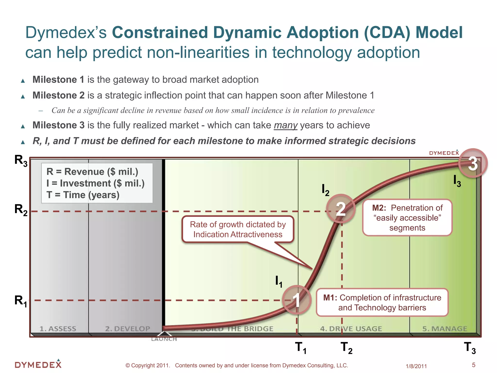 Dymedex’s Constrained Dynamic Adoption (CDA) Model
 can help predict non-linearities in technology adoption
▲    Milestone 1 is the gateway to broad market adoption
▲    Milestone 2 is a strategic inflection point that can happen soon after Milestone 1
      –    Can be a significant decline in revenue based on how small incidence is in relation to prevalence
▲    Milestone 3 is the fully realized market - which can take many years to achieve
▲    R, I, and T must be defined for each milestone to make informed strategic decisions

R3
          R = Revenue ($ mil.)                                                                                                                    3
          I = Investment ($ mil.)                                                                                                            I3
          T = Time (years)
                                                                                                          I2
R2                                                                                                             2       M2: Penetration of
                                                                                                                       “easily accessible”
                                                        Rate of growth dictated by                                         segments
                                                         Indication Attractiveness




                                                                                        I1
R1                                                                                            1           M1: Completion of infrastructure
                                                                                                             and Technology barriers



                                                                                                T1               T2                               T3
                                 © Copyright 2011. Contents owned by and under license from Dymedex Consulting, LLC.            1/8/2011           5
 