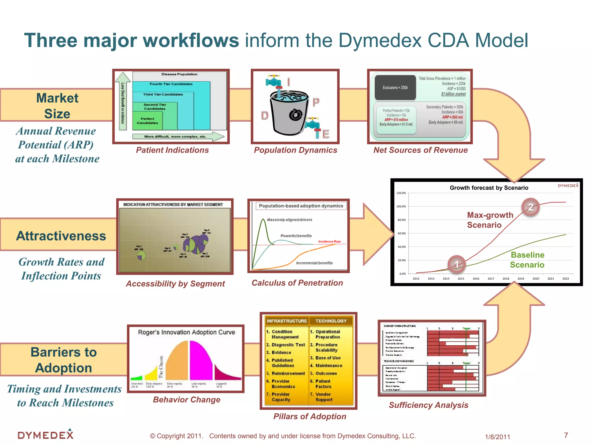 Three major workflows inform the Dymedex CDA Model

     Market
      Size
 Annual Revenue
 Potential (ARP)           Patient Indications                Population Dynamics                  Net Sources of Revenue
 at each Milestone

                                                                                                                                 Penetration offorecast by Scenario
                                                                                                                                     Growth BPH Incidence by Scenario
                                                                                                          120.0%



                                                                                                          100.0%
                                                                                                                                                                              2
                                                                                                           80.0%
                                                                                                                                                Max-growth
                                                                                                                                                Scenario
 Attractiveness                                                                                            60.0%



                                                                                                           40.0%


                                                                                                                                                                      Baseline
  Growth Rates and                                                                                         20.0%

                                                                                                                                         1                            Scenario
  Inflection Points                                                                                         0.0%
                                                                                                                   2012   2013    2014   2015    2016   2017   2018    2019   2020   2021   2022

                         Accessibility by Segment            Calculus of Penetration




    Barriers to
    Adoption
Timing and Investments
  to Reach Milestones          Behavior Change
                                                                                                        Sufficiency Analysis
                                                                    Pillars of Adoption

                              © Copyright 2011. Contents owned by and under license from Dymedex Consulting, LLC.                                       1/8/2011                            7
 