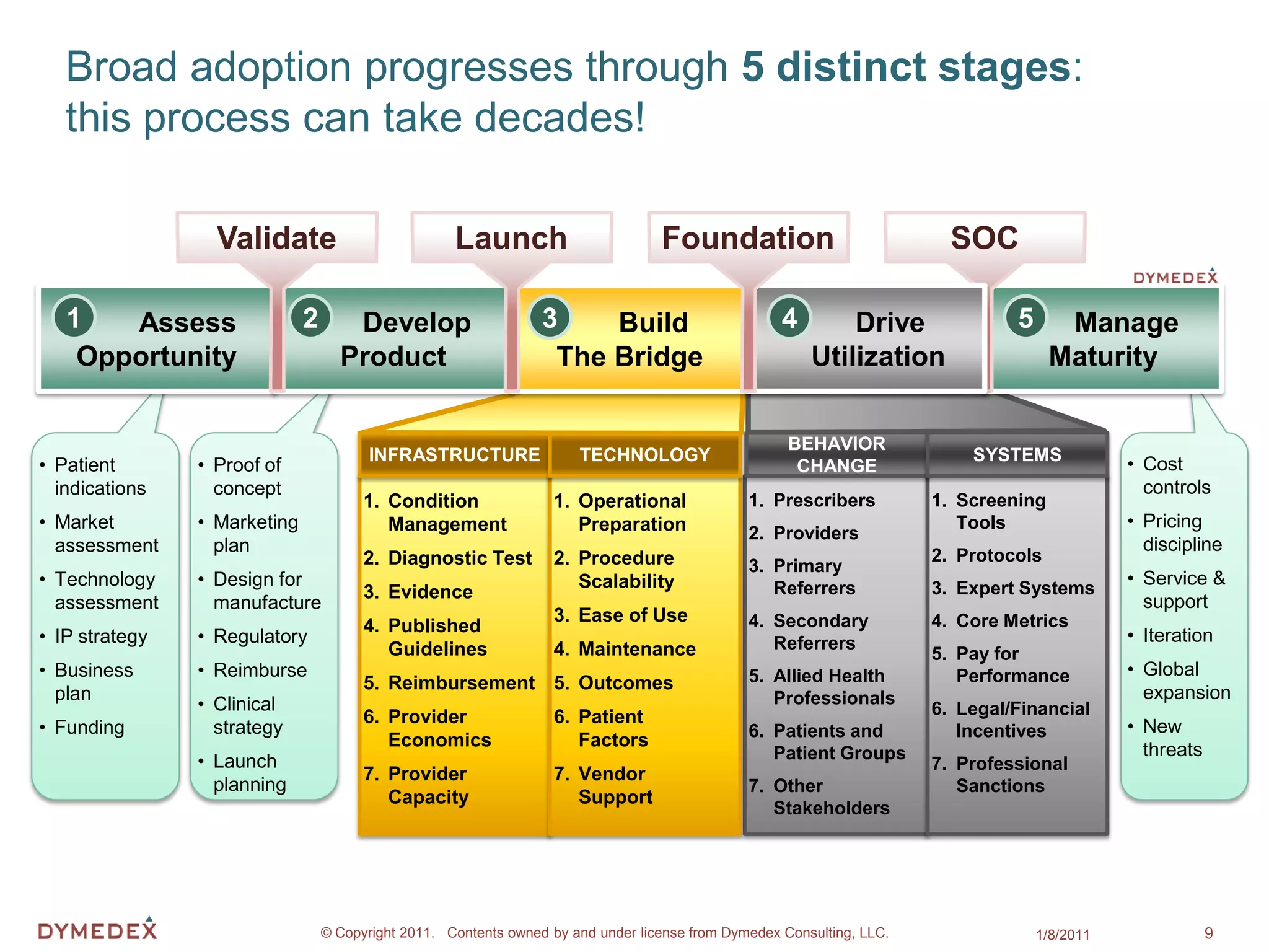 Broad adoption progresses through 5 distinct stages:
   this process can take decades!

                  Validate                           Launch                        Foundation                             SOC

   1   Assess                 2      Develop                      3    Build                         4       Drive               5      Manage
                                                                                                              Sell
    Opportunity                     Product                        The Bridge                            Utilization                   Maturity

                                                                                                      BEHAVIOR
                                        INFRASTRUCTURE                 TECHNOLOGY                                           SYSTEMS             • Cost
• Patient       • Proof of                                                                             CHANGE
  indications     concept                                                                                                                         controls
                                        1. Condition               1. Operational               1. Prescribers          1. Screening
• Market        • Marketing                Management                 Preparation                                          Tools                • Pricing
                                                                                                2. Providers
  assessment      plan                                                                                                                            discipline
                                        2. Diagnostic Test         2. Procedure                                         2. Protocols
                                                                                                3. Primary
• Technology    • Design for                                          Scalability                  Referrers            3. Expert Systems
                                                                                                                                                • Service &
                                        3. Evidence                                                                                               support
  assessment      manufacture
                                                                   3. Ease of Use               4. Secondary            4. Core Metrics
                                        4. Published                                                                                            • Iteration
• IP strategy   • Regulatory                                                                       Referrers
                                           Guidelines              4. Maintenance                                       5. Pay for
• Business      • Reimburse                                                                     5. Allied Health           Performance          • Global
                                        5. Reimbursement 5. Outcomes                                                                              expansion
  plan                                                                                             Professionals
                • Clinical                                                                                              6. Legal/Financial
                                        6. Provider                6. Patient                                                                   • New
• Funding         strategy                                                                      6. Patients and            Incentives
                                           Economics                  Factors                                                                     threats
                • Launch                                                                           Patient Groups
                                                                                                                        7. Professional
                                        7. Provider                7. Vendor
                  planning                                                                      7. Other                   Sanctions
                                           Capacity                   Support
                                                                                                   Stakeholders




                                  © Copyright 2011. Contents owned by and under license from Dymedex Consulting, LLC.                1/8/2011               9
 