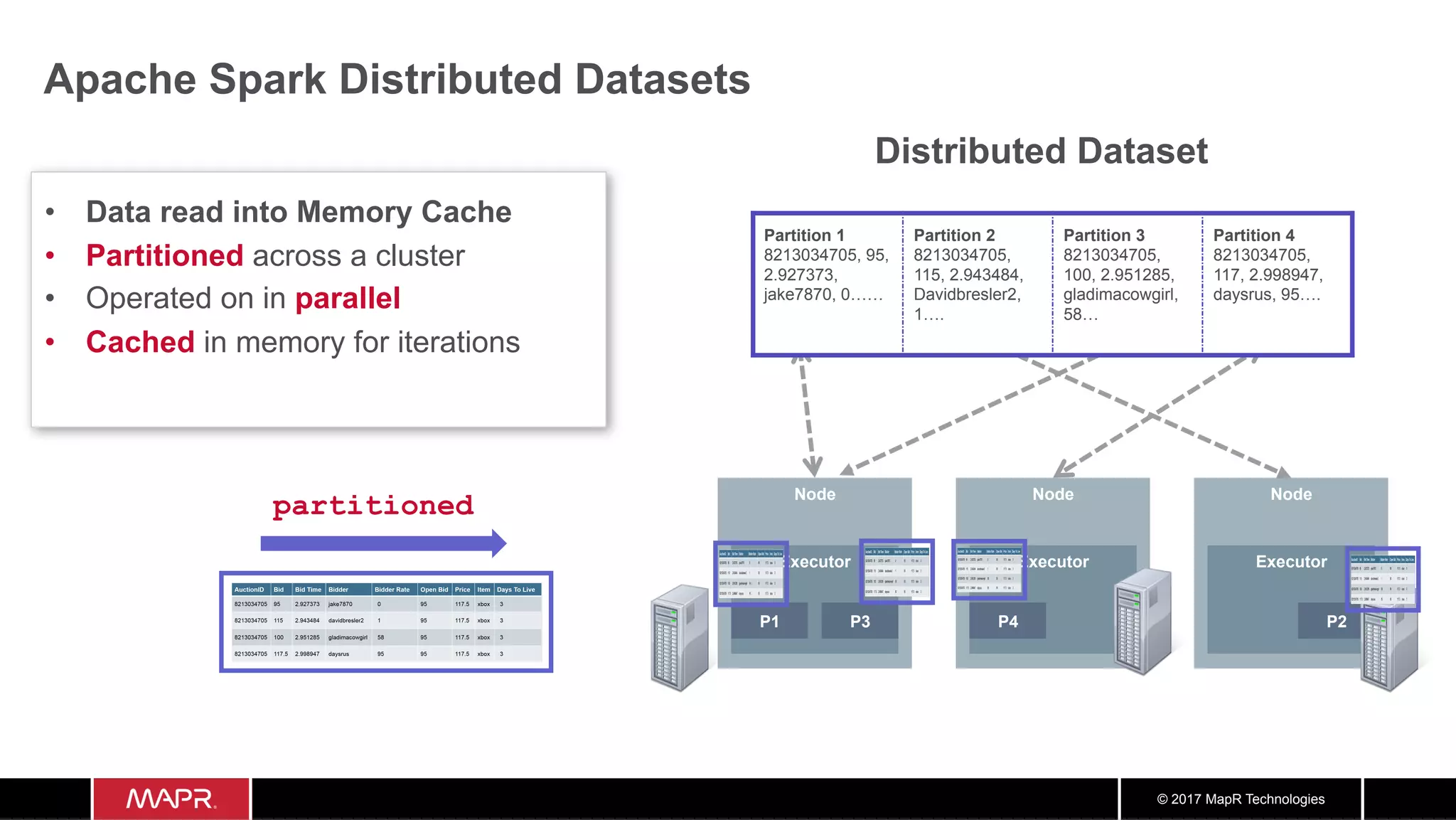 © 2017 MapR Technologies
Apache Spark Distributed Datasets
Distributed Dataset
Node
Executor
P4
Node
Executor
P1 P3
Node
Executor
P2
partitioned
Partition 1
8213034705, 95,
2.927373,
jake7870, 0……
Partition 2
8213034705,
115, 2.943484,
Davidbresler2,
1….
Partition 3
8213034705,
100, 2.951285,
gladimacowgirl,
58…
Partition 4
8213034705,
117, 2.998947,
daysrus, 95….
•  Data read into Memory Cache
•  Partitioned across a cluster
•  Operated on in parallel
•  Cached in memory for iterations
 