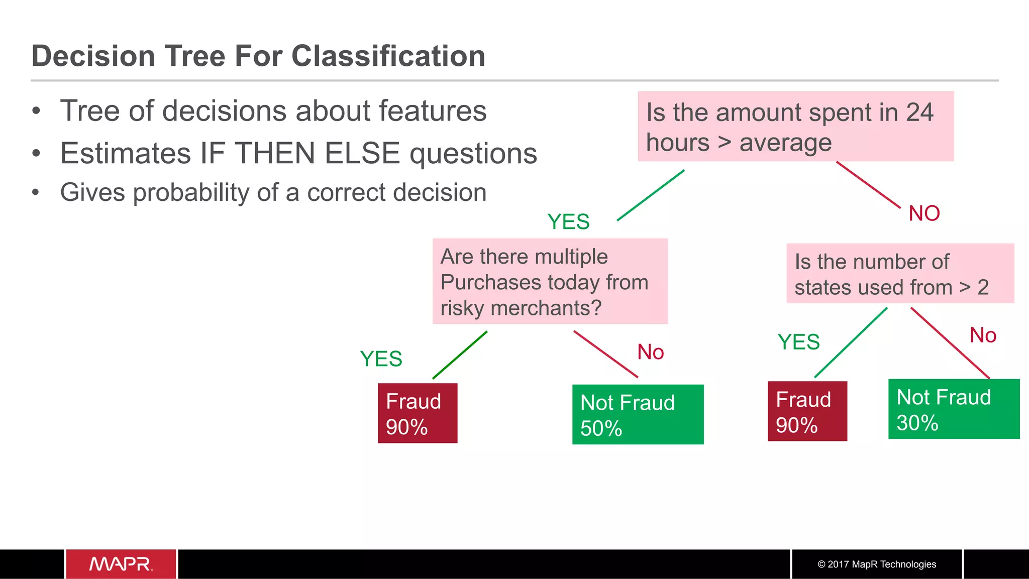 © 2017 MapR Technologies
Decision Tree For Classification
•  Tree of decisions about features
•  Estimates IF THEN ELSE questions
•  Gives probability of a correct decision
Is the amount spent in 24
hours > average
Is the number of
states used from > 2
Are there multiple
Purchases today from
risky merchants?
YES NO
NoYES
Fraud
90%
Not Fraud
50%
Fraud
90%
Not Fraud
30%
YES No
 