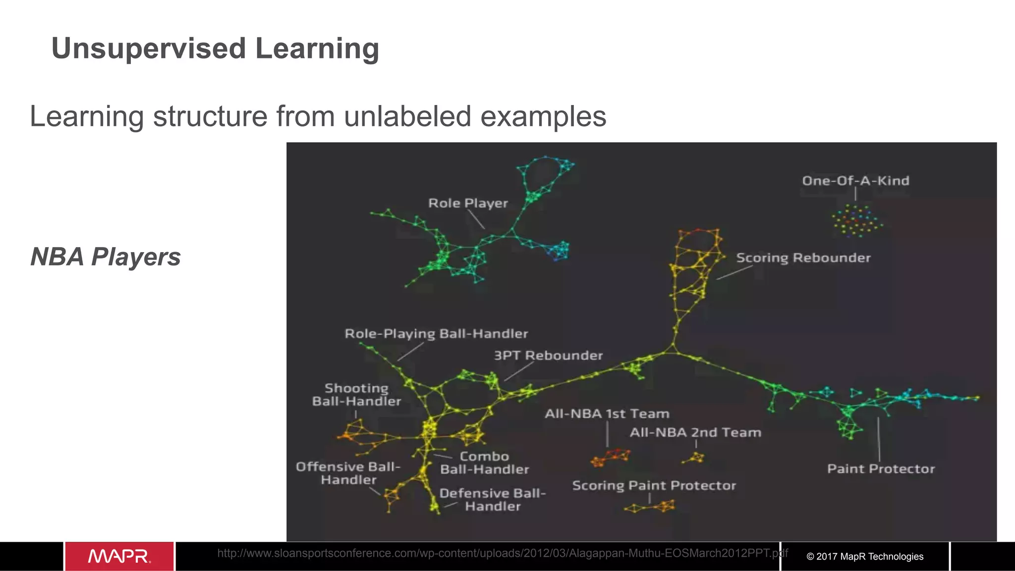© 2017 MapR Technologies
Unsupervised Learning
Learning structure from unlabeled examples
NBA Players
http://www.sloansportsconference.com/wp-content/uploads/2012/03/Alagappan-Muthu-EOSMarch2012PPT.pdf
 