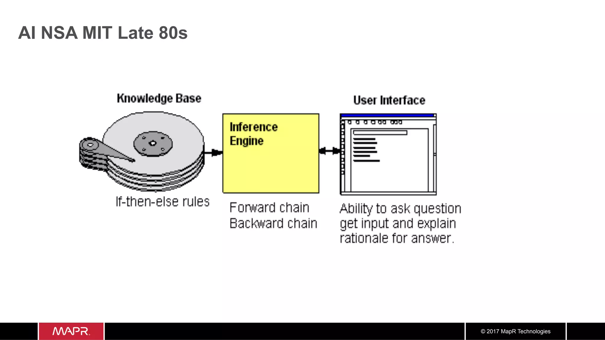 © 2017 MapR Technologies
AI NSA MIT Late 80s
 