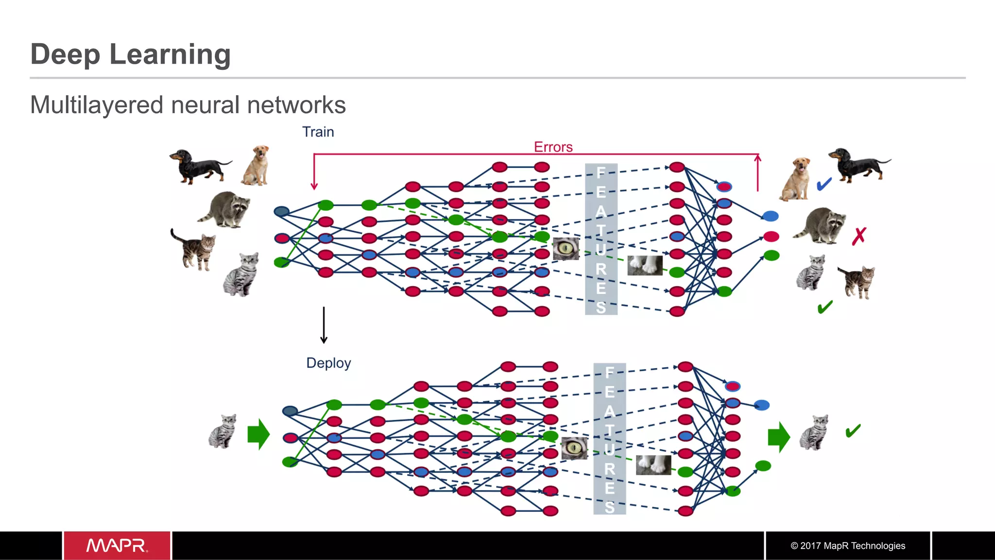 © 2017 MapR Technologies
Deep Learning
Multilayered neural networks
 