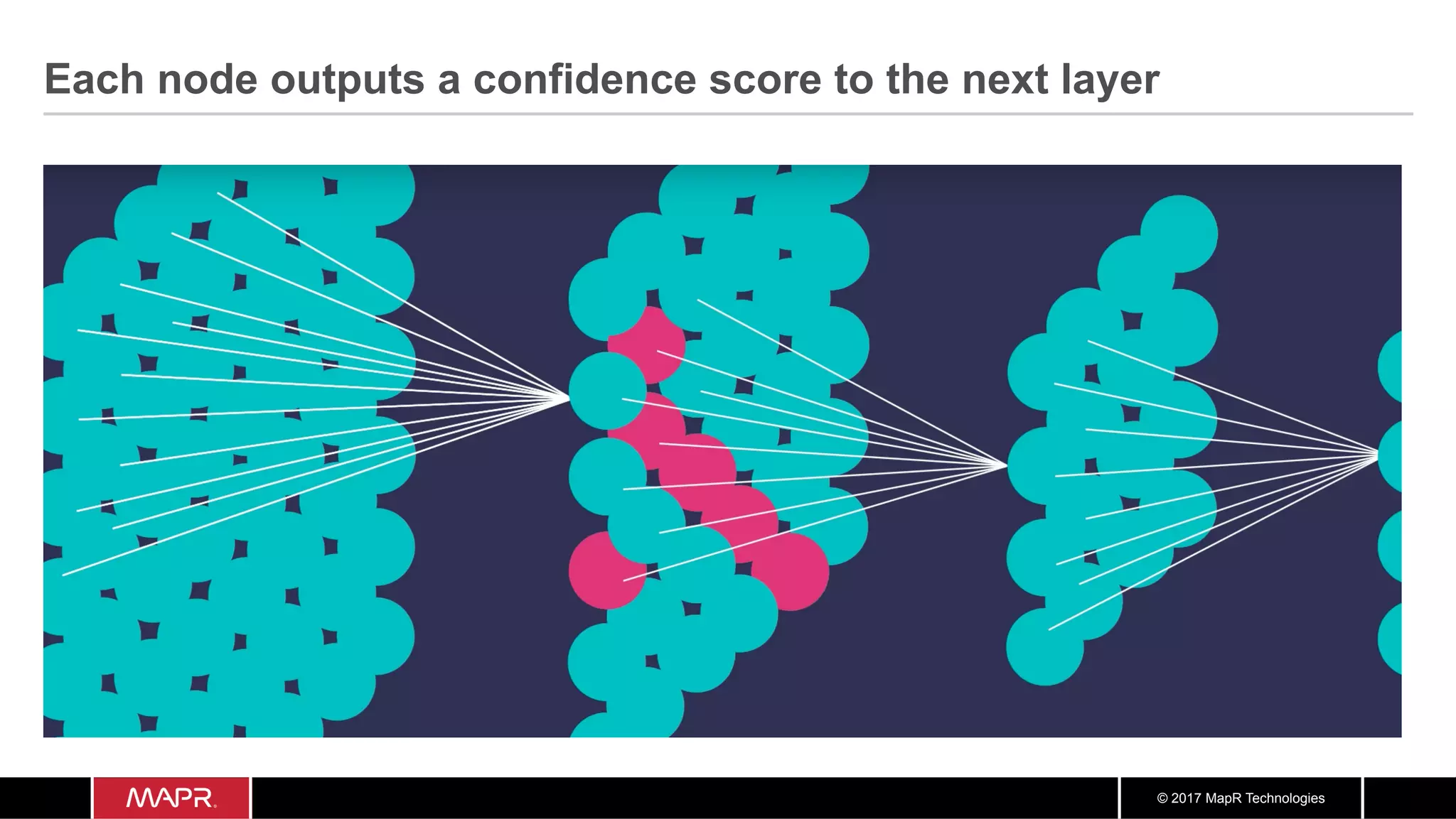 © 2017 MapR Technologies
Each node outputs a confidence score to the next layer
 