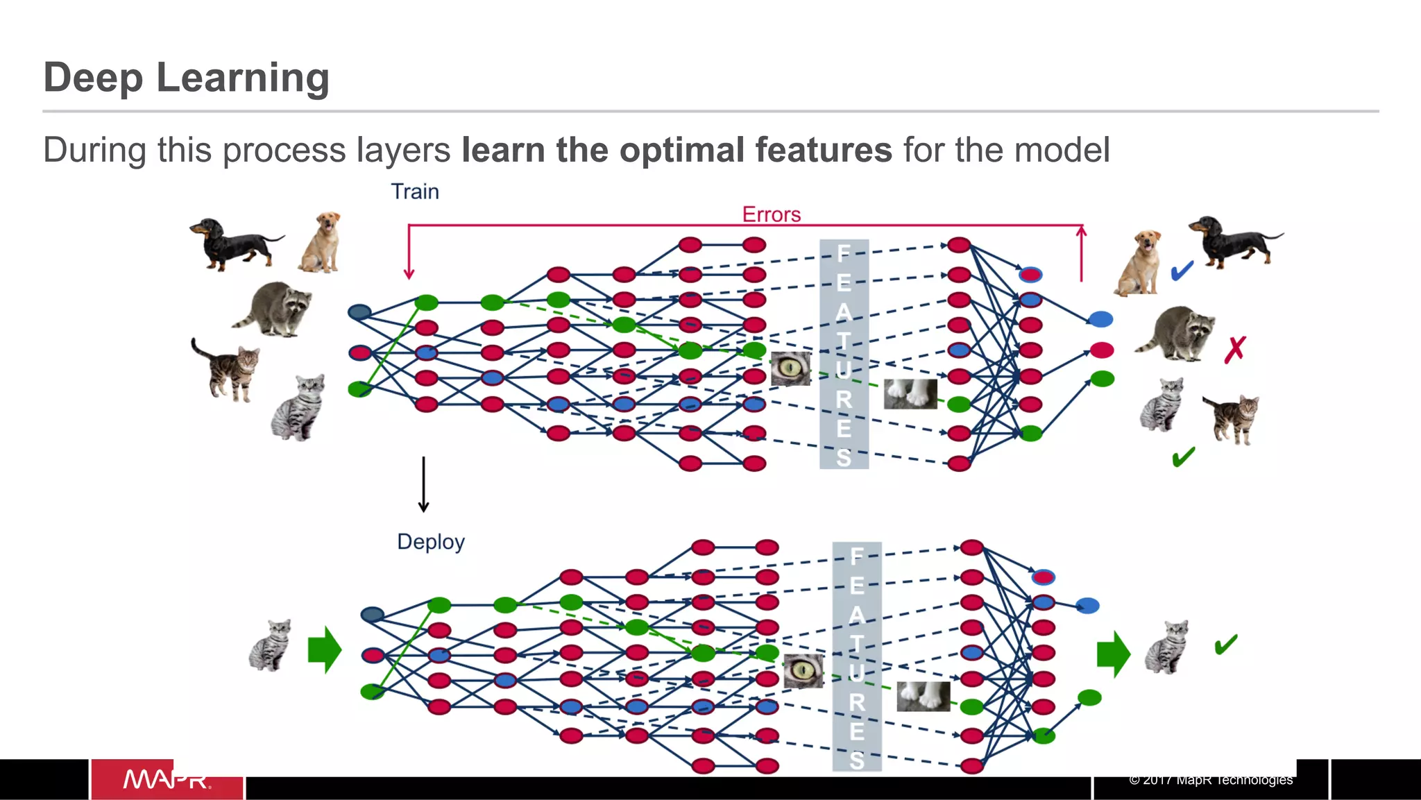 © 2017 MapR Technologies
Deep Learning
During this process layers learn the optimal features for the model
 