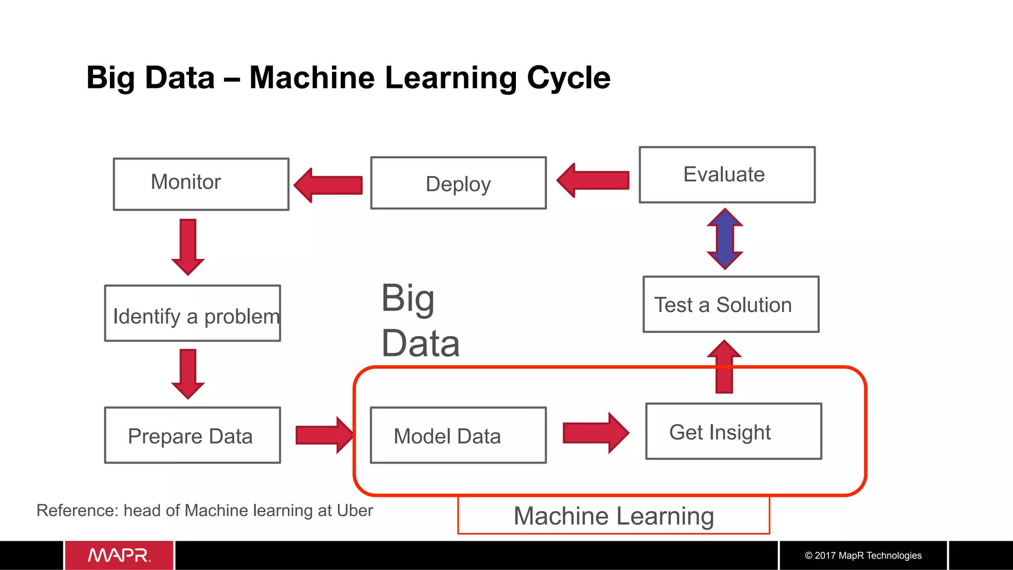 © 2017 MapR Technologies
Big Data – Machine Learning Cycle 
Big
Data
Identify a problem
Prepare Data Model Data Get Insight
Test a Solution
EvaluateMonitor Deploy
Machine LearningReference: head of Machine learning at Uber
 