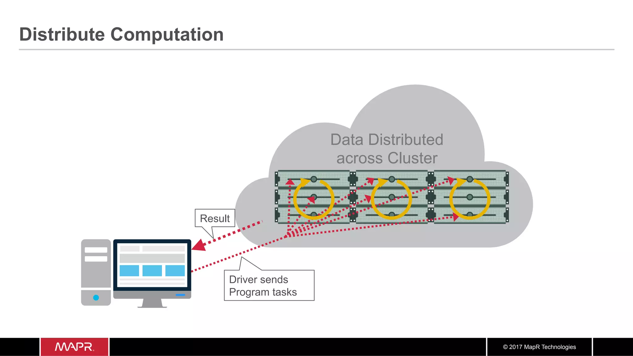 © 2017 MapR Technologies
Distribute Computation
Driver sends
Program tasks
Data Distributed
across Cluster
Result
 