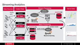© 2017 MapR Technologies
Streaming Analytics
 