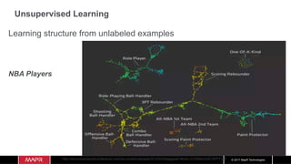 © 2017 MapR Technologies
Unsupervised Learning
Learning structure from unlabeled examples
NBA Players
http://www.sloansportsconference.com/wp-content/uploads/2012/03/Alagappan-Muthu-EOSMarch2012PPT.pdf
 