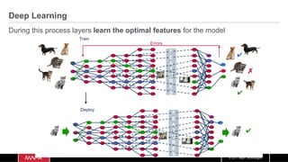 © 2017 MapR Technologies
Deep Learning
During this process layers learn the optimal features for the model
 