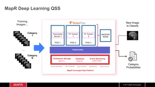 © 2017 MapR Technologies
MapR Deep Learning QSS
New Image
to Classify
Category
Probabilities
Training
Images…
Category
1
Category
N
…
MapR-FS
MapR Data Platform
Kubernetes
Enterprise Storage Database Event Streaming
MapR-FS MapR-DB MapR Streams
Global Namespace High Availability Data Protection Multi-tenancy Unified Security
D
MapR Converged Data Platform
POD 1
DD MASTER
NODE
POD 2 POD 3
Parameter
Server 1
TF Trainer
1
TF Trainer
2
 