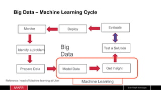 © 2017 MapR Technologies
Big Data – Machine Learning Cycle 
Big
Data
Identify a problem
Prepare Data Model Data Get Insight
Test a Solution
EvaluateMonitor Deploy
Machine LearningReference: head of Machine learning at Uber
 