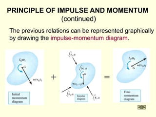 PRINCIPLE OF IMPULSE AND MOMENTUM
(continued)
The previous relations can be represented graphically
by drawing the impulse-momentum diagram.
+ =
 