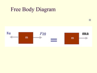 Free Body Diagram

 