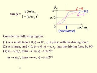 98
n
w
w /
1
)
(resonance
0
=

2
.
0
=

1
=

0
2
/



Consider the following regions:
(1) w is small, tan > 0,   0+, xp in phase with the driving force
(2) w is large, tan < 0,   0-,  = , xp lags the driving force by 90o
(3) w  wn
-, tan +,   /2(-)
w  wn
+, tan -,   /2(+)
tan  = 2
n
n
)
(ww


ww

 