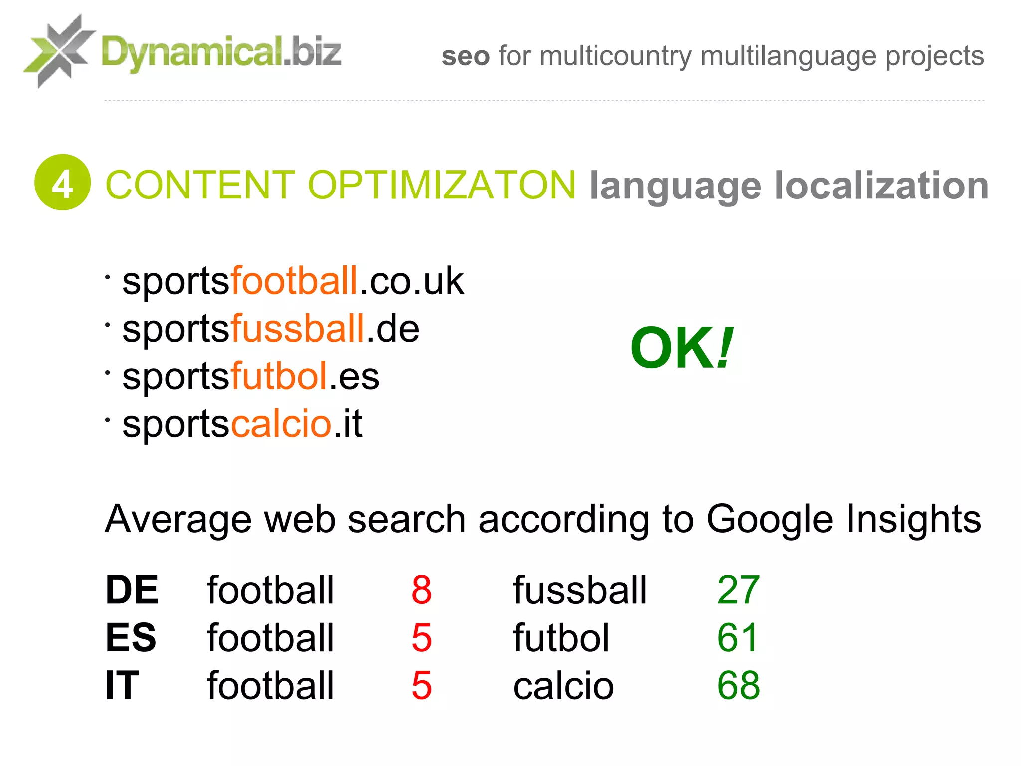 seo for multicountry multilanguage projects



4 CONTENT OPTIMIZATON language localization

  •
    sportsfootball.co.uk
    sportsfussball.de
                                      OK!
  •

  •
    sportsfutbol.es
  •
    sportscalcio.it

  Average web search according to Google Insights
  DE    football    8        fussball        27
  ES    football    5        futbol          61
  IT    football    5        calcio          68
 