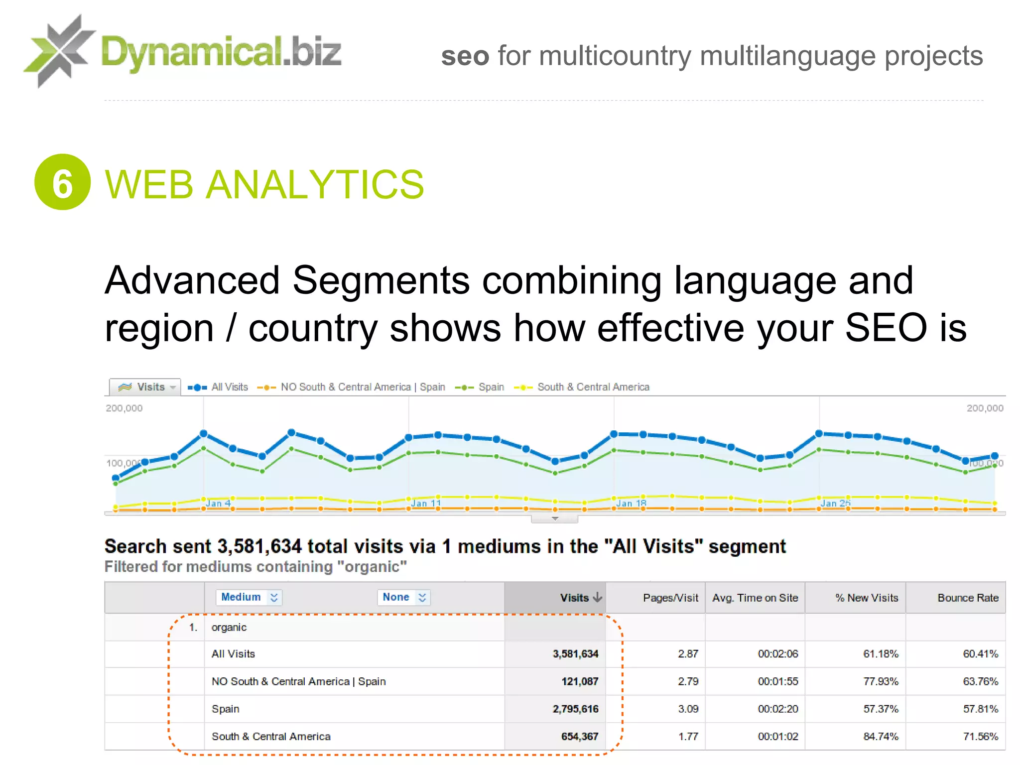 seo for multicountry multilanguage projects



6 WEB ANALYTICS

  Advanced Segments combining language and
  region / country shows how effective your SEO is
 