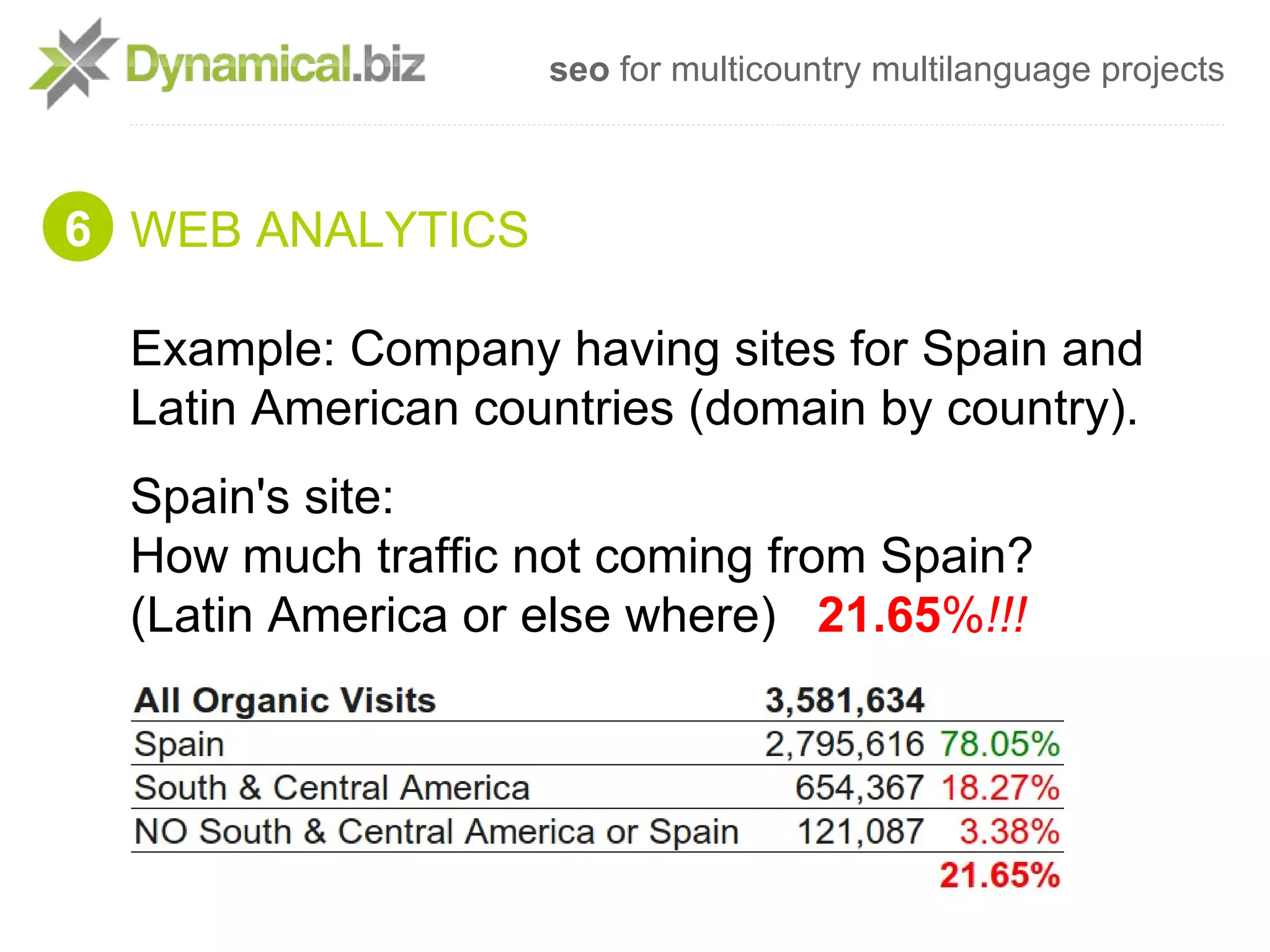 seo for multicountry multilanguage projects



6 WEB ANALYTICS

  Example: Company having sites for Spain and
  Latin American countries (domain by country).
  Spain's site:
  How much traffic not coming from Spain?
  (Latin America or else where) 21.65%!!!
 