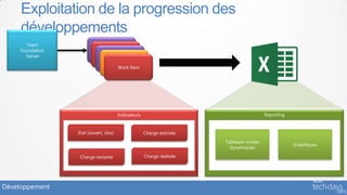 Exploitation de la progression des
     développements
       Team
     Foundation               Work Item
       Server                  Work Item
                                 Work Item
                                   Work Item
                                      Work Item




                                        Indicateurs                                        Reporting


                  Etat (ouvert, clos)                 Charge estimée
                                                                        Tableaux croisés
                                                                                                       Graphiques
                                                                          dynamiques

                   Charge restante                    Charge réalisée




Développement
 