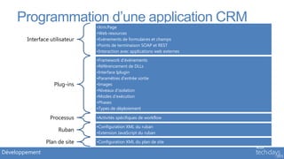 Programmation d’une application CRM
                                •Xrm.Page
                                •Web resources
        Interface utilisateur   •Evènements de formulaires et champs
                                •Points de terminaison SOAP et REST
                                •Interaction avec applications web externes

                                •Framework d’évènements
                                •Référencement de DLLs
                                •Interface Iplugin
                                •Paramètres d’entrée sortie
                    Plug-ins    •Images
                                •Niveaux d’isolation
                                •Modes d’exécution
                                •Phases
                                •Types de déploiement

                  Processus     •Activités spécifiques de workflow

                                •Configuration XML du ruban
                      Ruban     •Extension JavaScript du ruban

                Plan de site    •Configuration XML du plan de site

Développement
 
