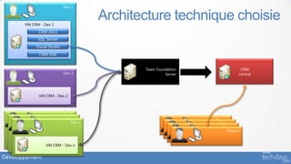Dev 1



       VM CRM - Dev 1
                                       Architecture technique choisie
             CRM 2011
             SQL Server
            Visual Studio
             CRM SDK


                                              Team Foundation                CRM
                            Dev 2                      Server               central




             VM CRM - Dev 2



                            Dev n
                             Dev n                              Testeur
                               Dev n                              Testeur
                                                                    Testeur
                                                                      Testeur
             VM CRM - Dev n
              VM CRM - Dev n
                VM CRM - Dev n


Développement
 