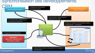 Synchronisation des développements
 CRM    Team Foundation Server
                                             2) Obtention de la dernière
                                             version des sources                                                      Microsoft Dynamics CRM
                                                                                                                         (machine virtuelle)




                                                                              3) Construction de la solution et
                                                                              déploiement sur CRM
         6) Archivage des modifications et
         association du Work Item
                                                                                                            4) Ajout du champ sur le formulaire contact +
                                                                                                            enregistrement + publication
                                                                  Visual Studio
                                                                (machine virtuelle)



  1) Assignation d’un Work Item


            Work Item 1                                  Développeur
     Ajout d’un champ sur le
        formulaire contact



                                                   5) Export de la solution, décomposition et intégration
                                                   à Visual Studio
Développement
 