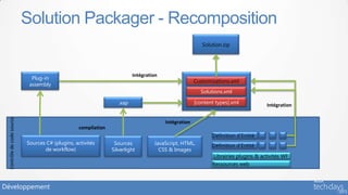 Solution Packager - Recomposition


                                                                          Intégration
                              Plug-in
                             assembly
                                                                                                        Solutions.xml

                                                                   .xap                               [content types].xml   Intégration
  Contrôle de code source




                                                                                        Intégration
                                                  compilation

                            Sources C# (plugins, activités       Sources           JavaScript, HTML,
                                   de workflow)                 Silverlight          CSS & Images




Développement
 