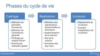 Phases du cycle de vie
     Cadrage                    Réalisation             Livraison
         • Définition du          • Définition des        • Déploiement de
           périmètre                spécifications          la solution
           fonctionnel              fonctionnelles et     • Transfert
         • Définition de            techniques              d’exploitation de
           l’architecture         • Implémentation          la solution
           générale                 de la solution
         • Chiffrage par          • Test de la
           analyse d’écart          solution
         • Planning de            • Formation des
           réalisation global       Key Users


Développement
 