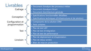Livrables              • Document d’analyse des processus métier
                Cadrage     • Document d’analyse d’écart
                            • Document d’architecture générale
                            • Spécifications fonctionnelles détaillées
           Conception
                            • Spécifications techniques (d’infrastructure et de solution)
      Configuration et      • Composants de la solution CRM
      programmation         • Tests unitaires
                            • Plan de test UAT
                     Test   • Plan de test d’intégration
                            • Plan de test de performance
                            • Plan de déploiement et d’exploitation
                Livraison   • Plan de retour arrière
                            • Bilan de mise en production


Développement
 